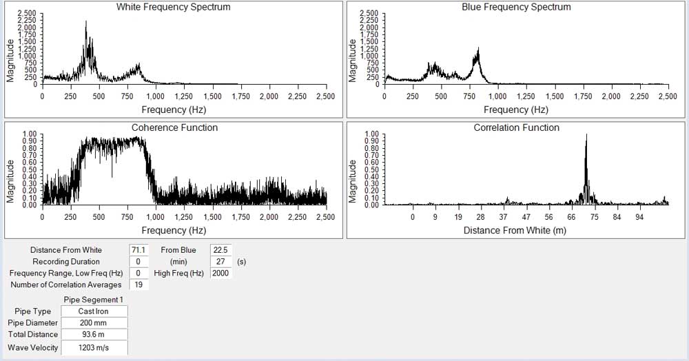 Ontario Echologics project graph